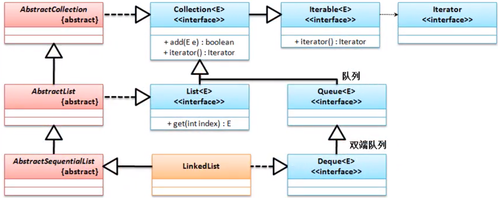 LinkedList子类的作用是什么