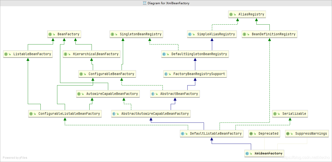 ApplicationContext和XmlBeanFactory有哪些区别