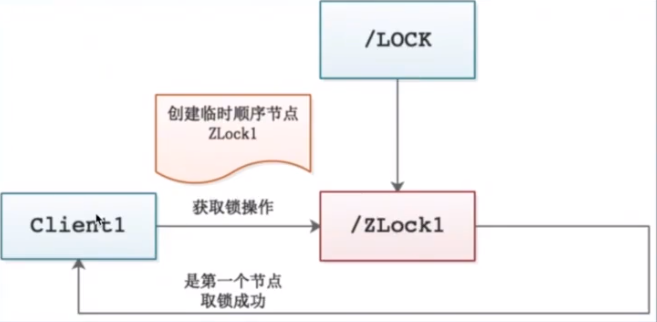 zookeeper中怎么實現(xiàn)分布式鎖