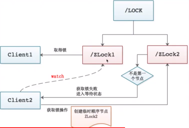 zookeeper中怎么实现分布式锁