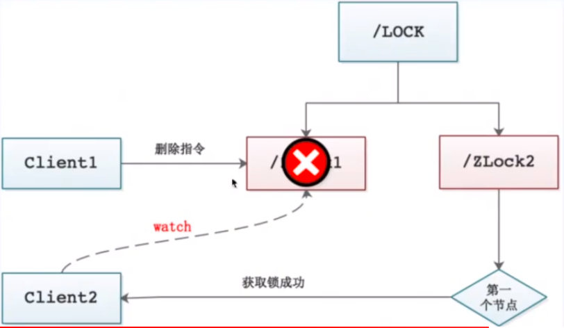 zookeeper中怎么实现分布式锁