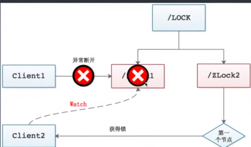 zookeeper中怎么实现分布式锁