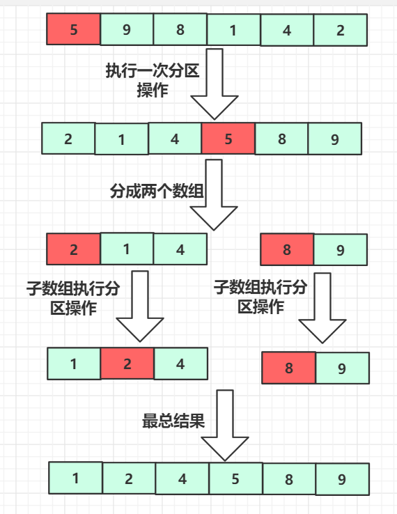 如何实现快速排序