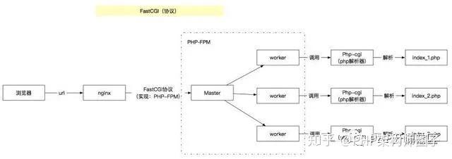 PHP-FPM进程的管理方式