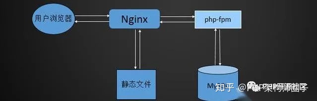 PHP-FPM進(jìn)程的管理方式