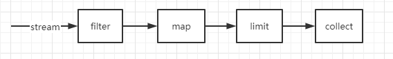 如何使用java8新特性Stream