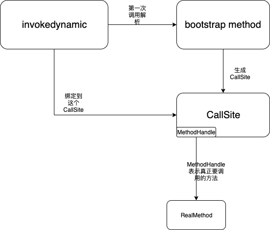 Java中Lambda表達式的實現原理是什么