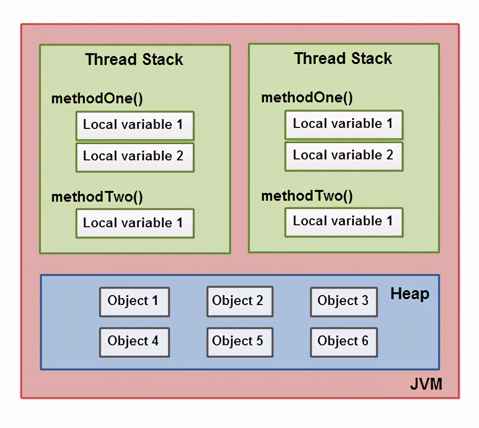 Java 中怎么引入内存模型