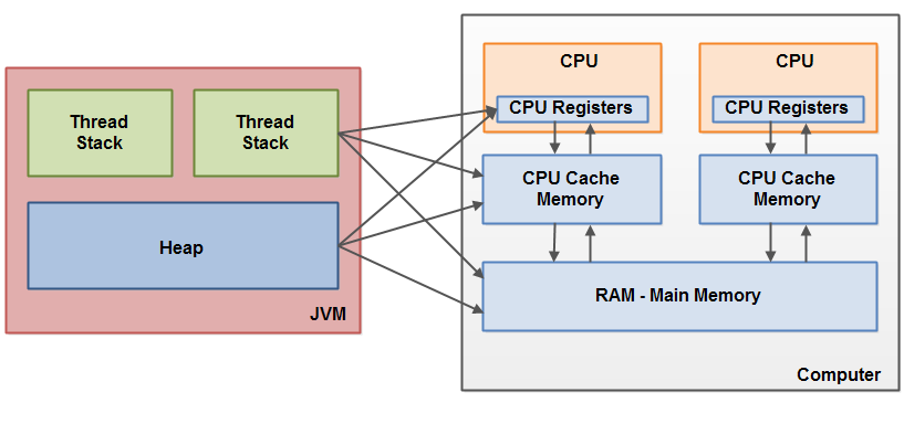 Java 中怎么引入内存模型