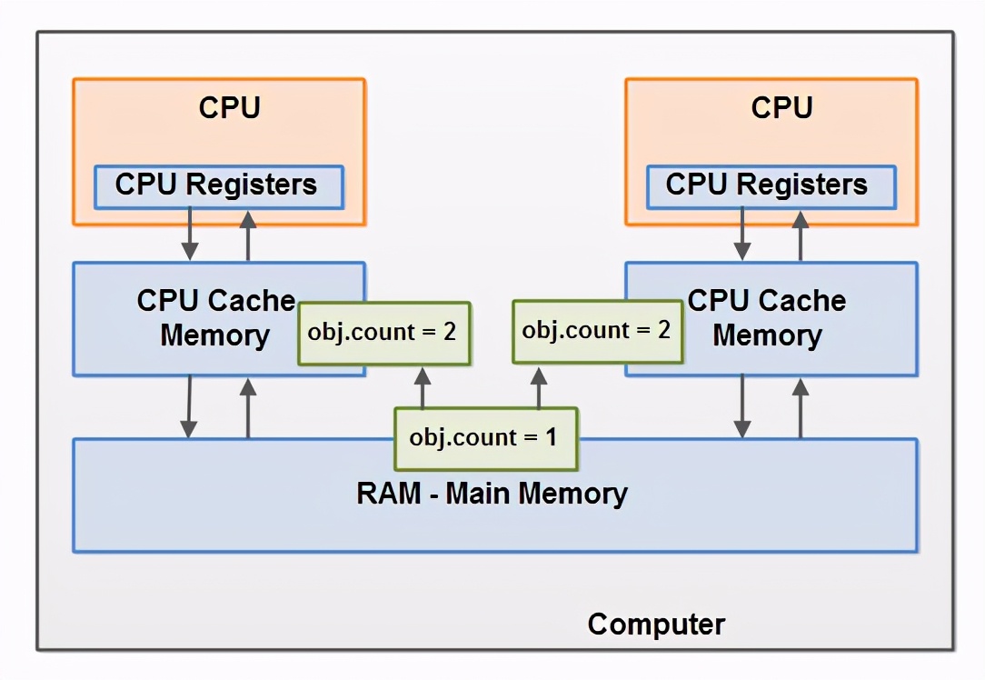 Java 中怎么引入内存模型