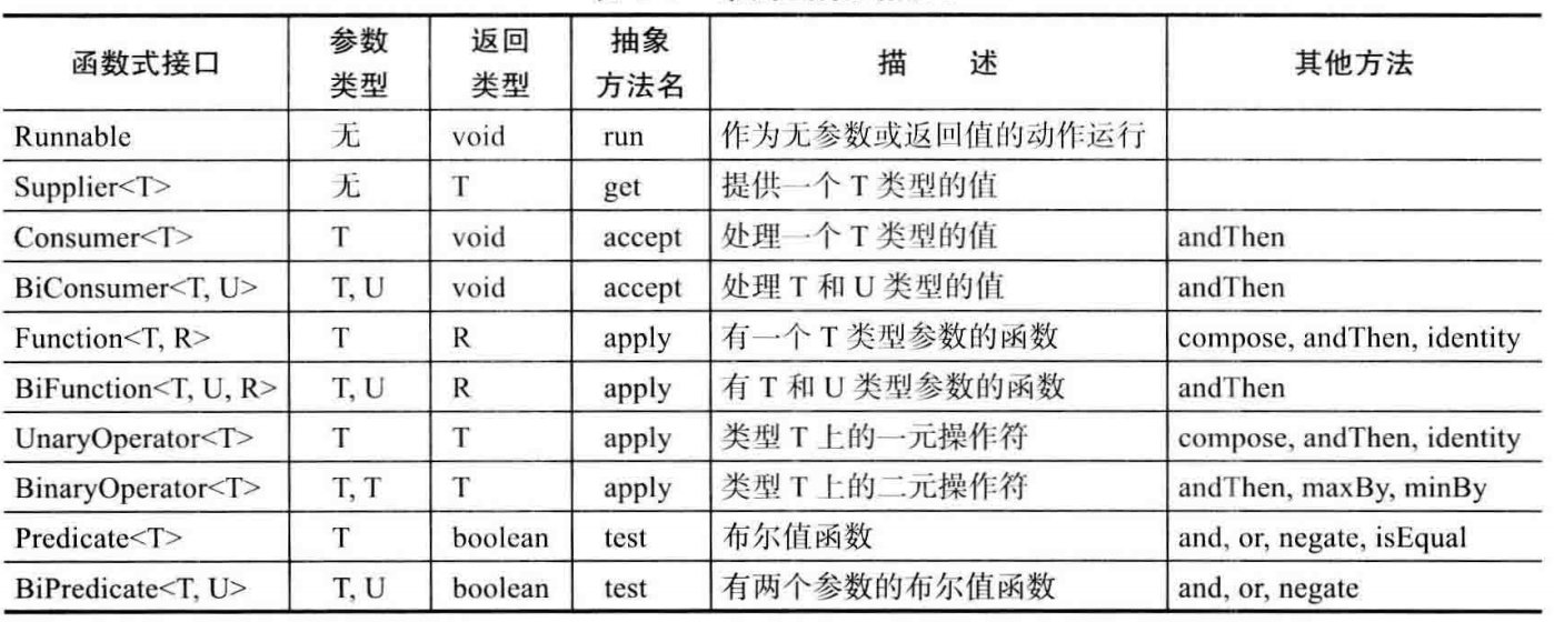 Java8中Lambda表達式如何使用