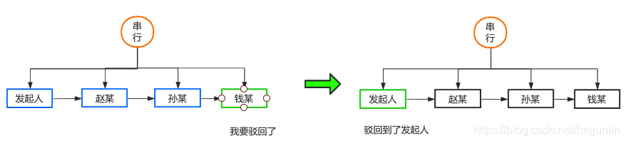 如何开发一个简单的工作流引擎