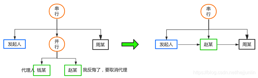 如何开发一个简单的工作流引擎