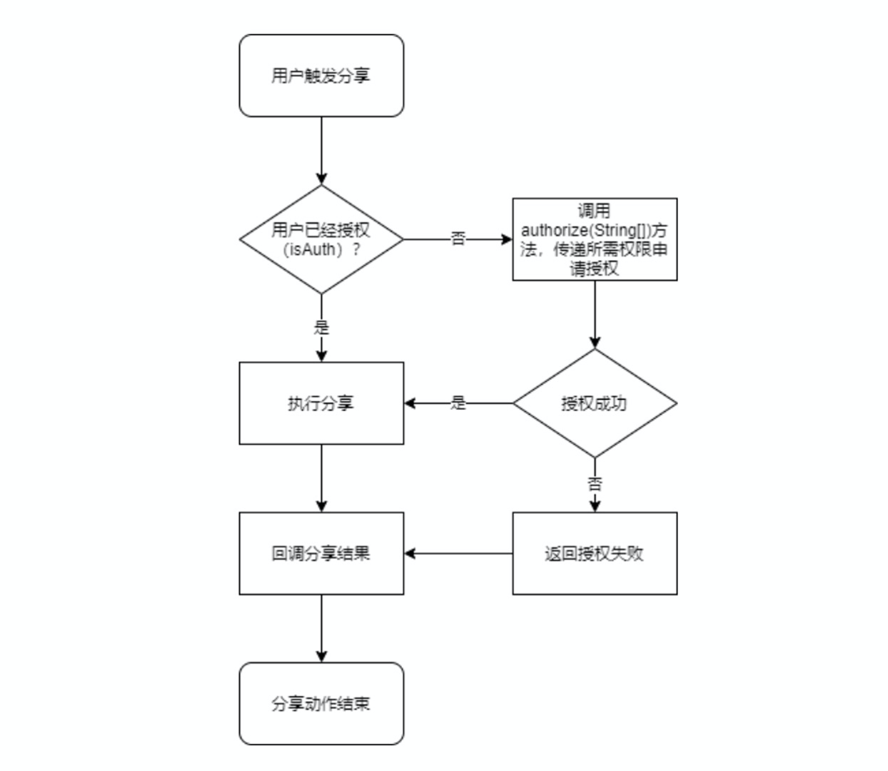 解决Twitter分享索权过多问题的方法是什么