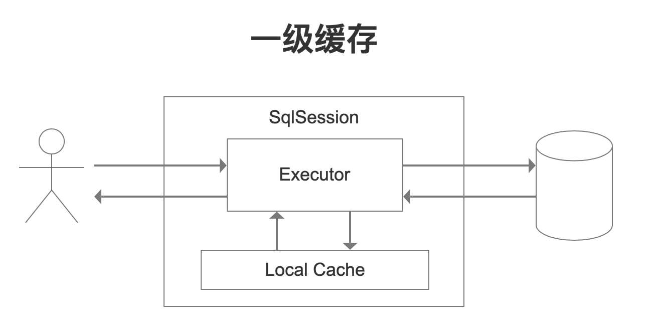 MyBatis有必要使用缓存吗