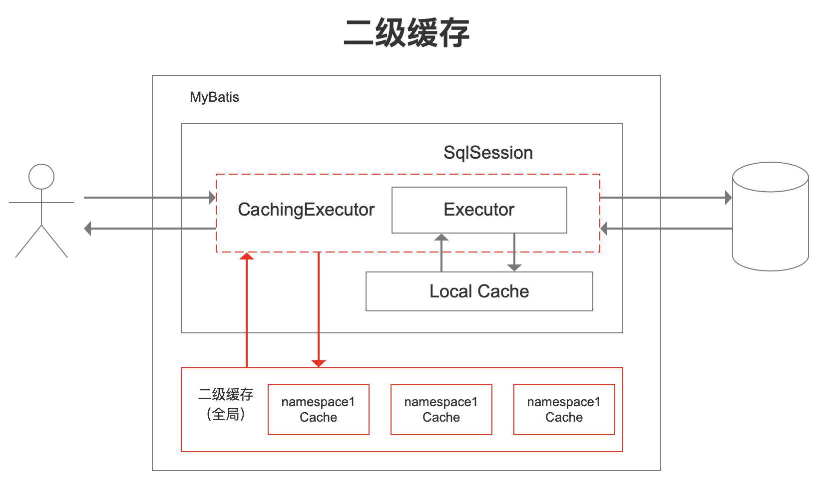 MyBatis有必要使用缓存吗