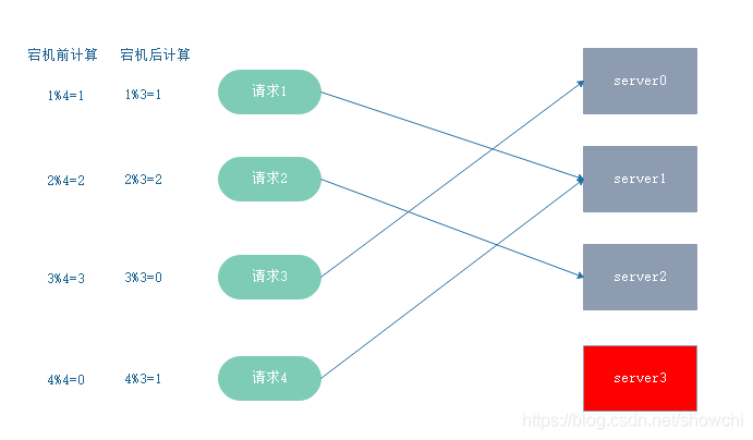 什么是一致性hash