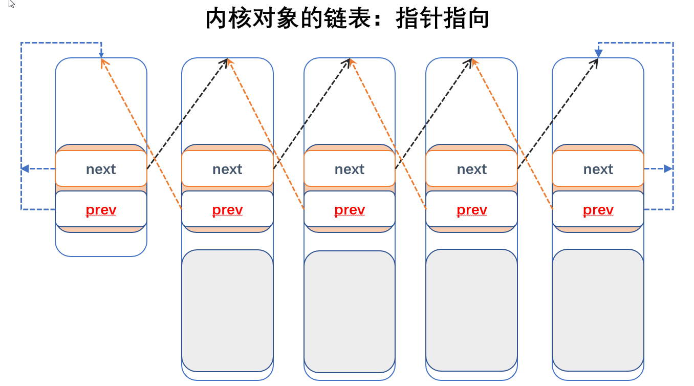 什么是内核对象链表结构