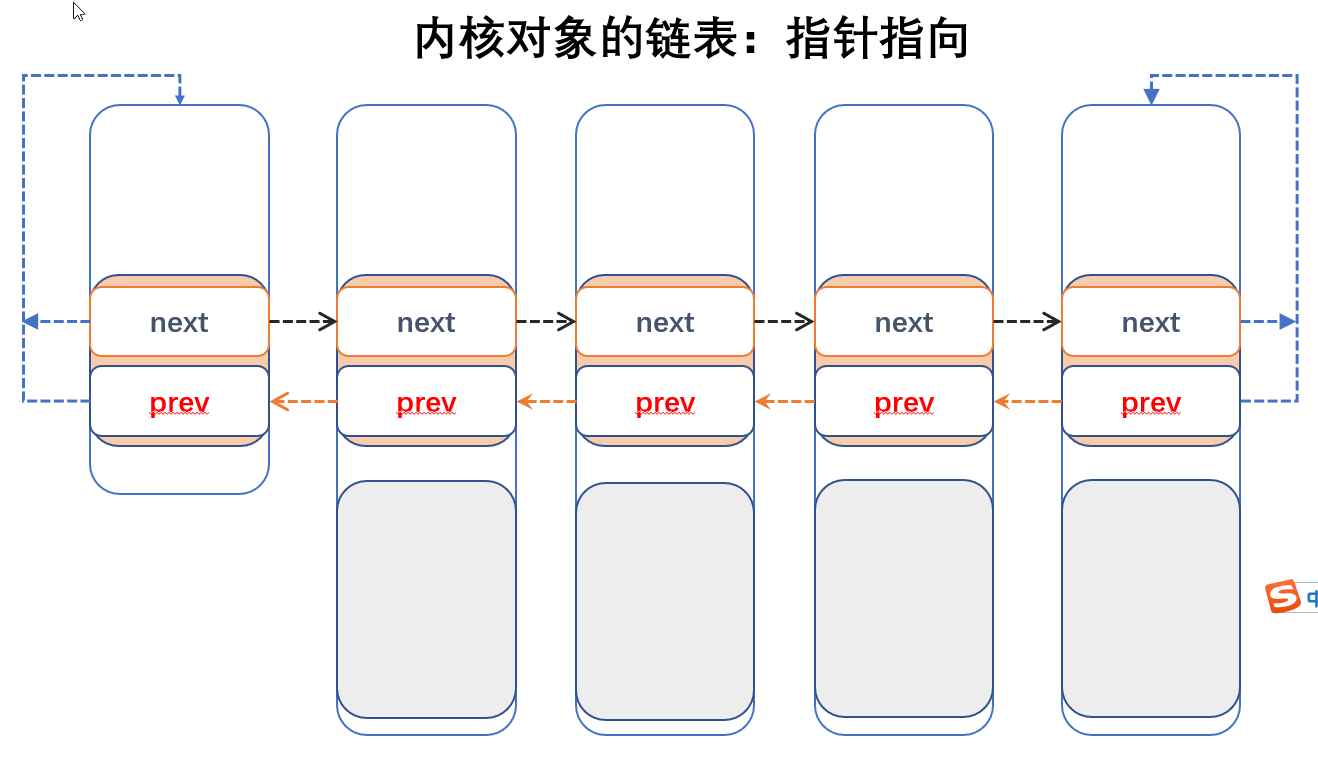 什么是内核对象链表结构