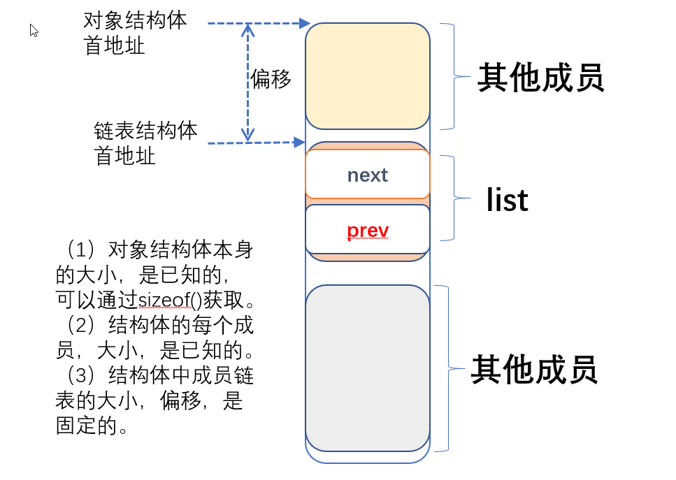 什么是内核对象链表结构