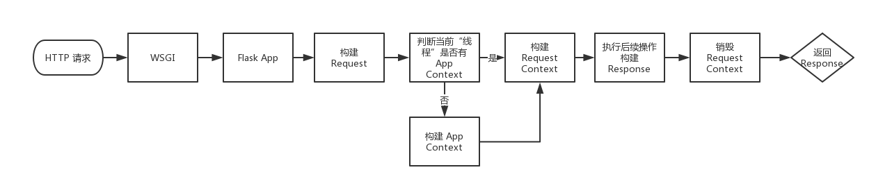 Flask请求处理流程是什么