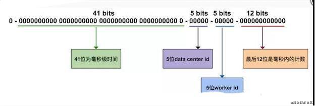 常見(jiàn)分布式唯一ID生成策略有哪些區(qū)別