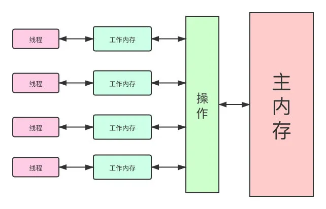 如何管理系统进程内存