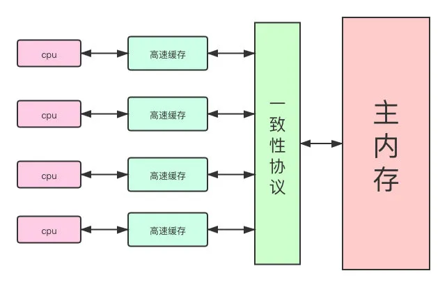 如何管理系统进程内存