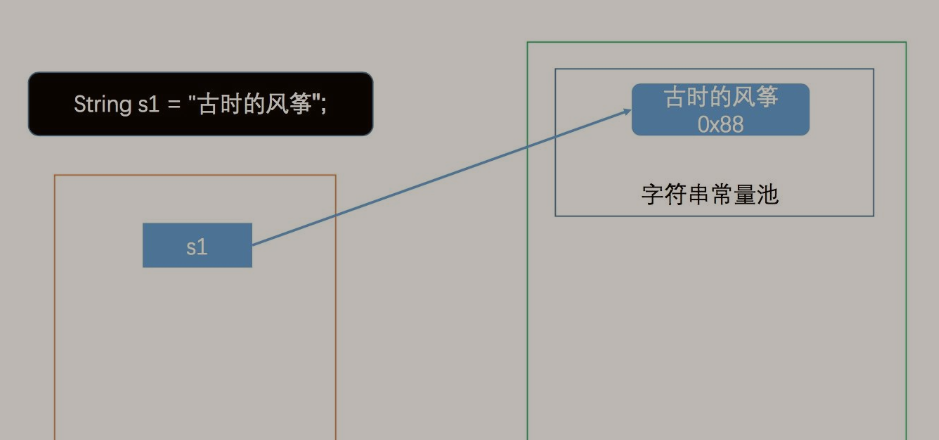 Java字符串常量池和字面量賦值的簡單介紹