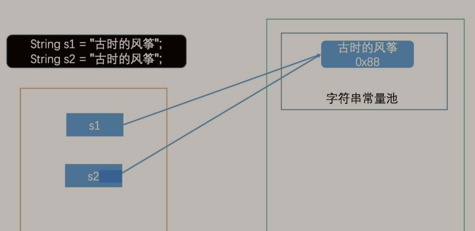 Java字符串常量池和字面量赋值的简单介绍