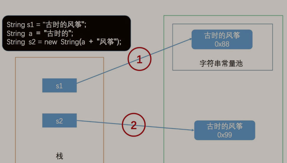 Java字符串常量池和字面量賦值的簡單介紹