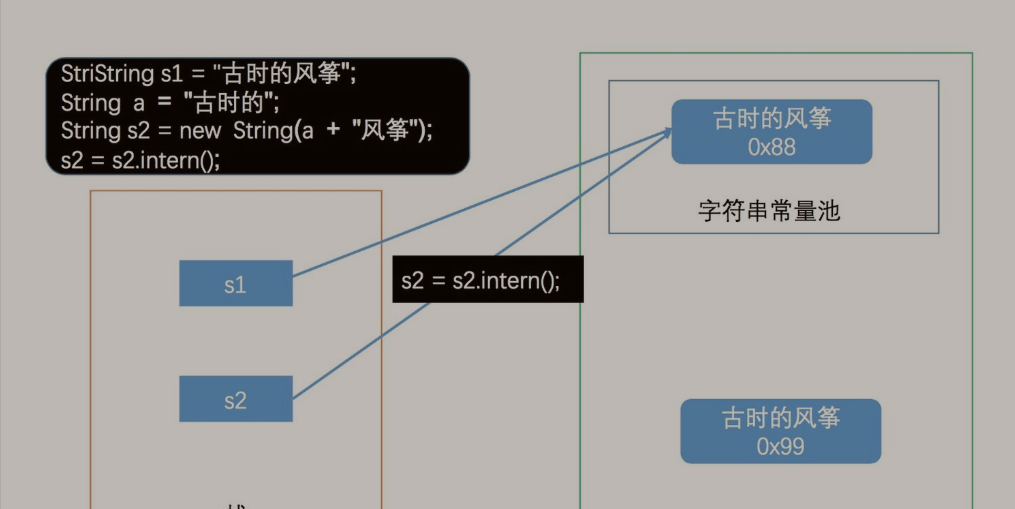 Java字符串常量池和字面量賦值的簡單介紹