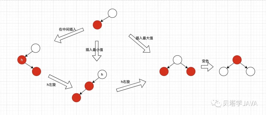 如何使用紅黑樹(shù)