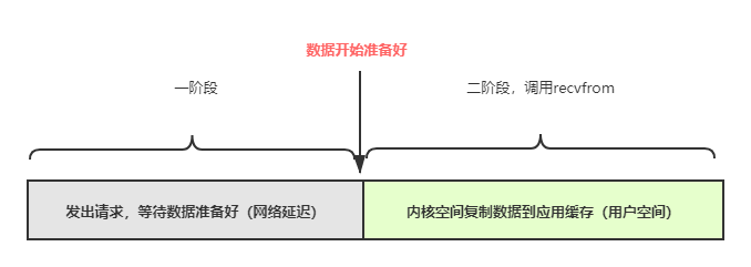 如何理解常见的IO模型：阻塞、非阻塞、多路复用、异步