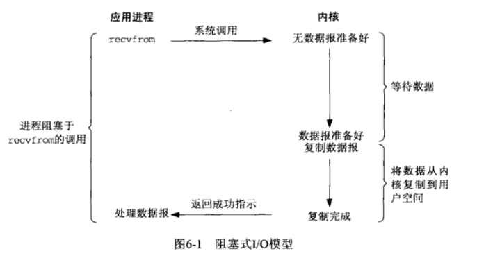 如何理解常見的IO模型：阻塞、非阻塞、多路復(fù)用、異步