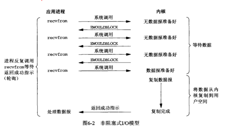 如何理解常见的IO模型：阻塞、非阻塞、多路复用、异步