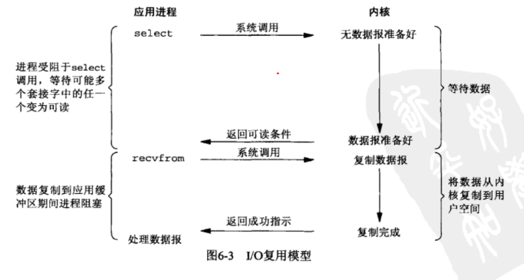 如何理解常見的IO模型：阻塞、非阻塞、多路復(fù)用、異步