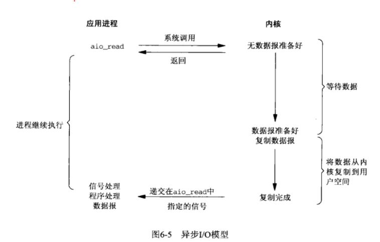 如何理解常见的IO模型：阻塞、非阻塞、多路复用、异步