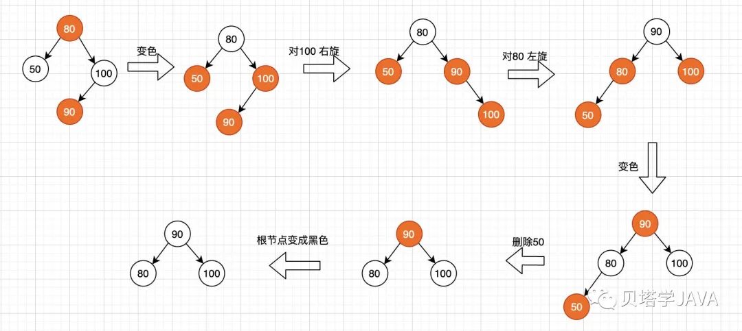 如何使用紅黑樹(shù)