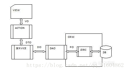 VO、PO、DTO、DAO、BO、POJO有哪些区别