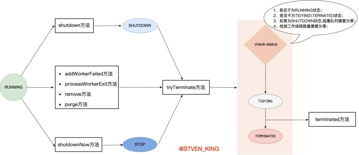 Java的線程池的工作原理