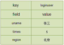 redis基本指令和5种数据结构是什么