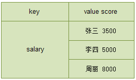 redis基本指令和5种数据结构是什么