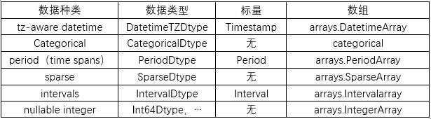 Pandas数据类型的用法