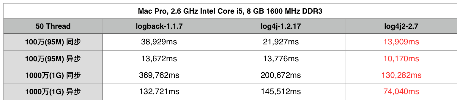 springboot2中怎么配置log4j2日志