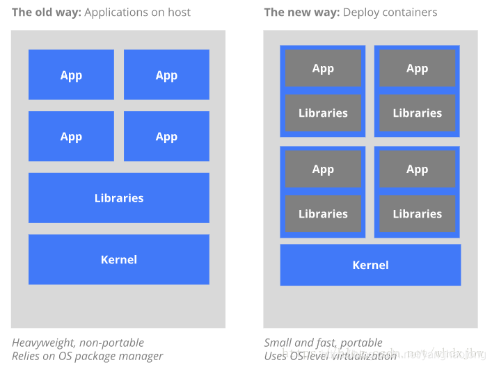 Kubernetes和Docker的关系是什么