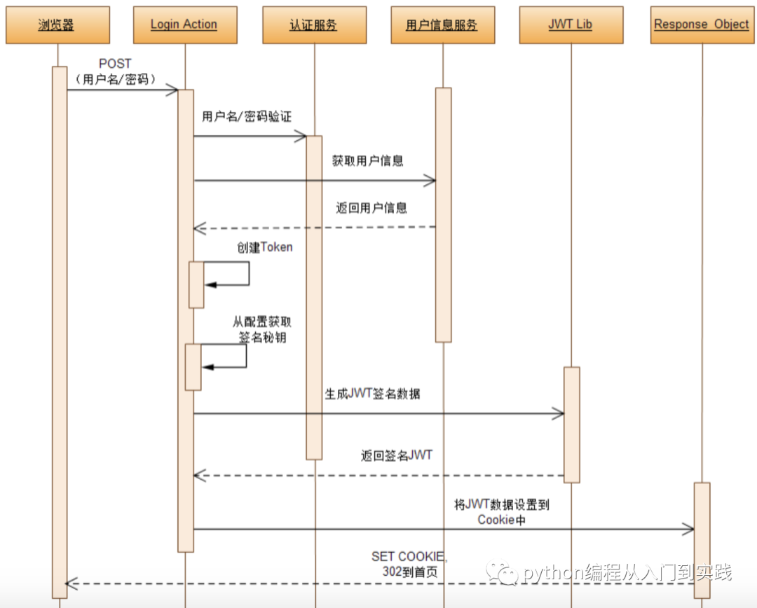 Python安全认证需要注意事项有哪些