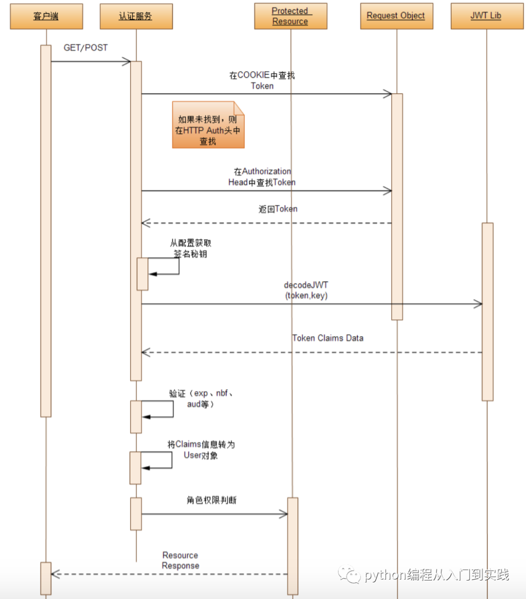 Python安全认证需要注意事项有哪些