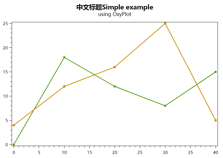 如何解决OxyPlot.SkiaSharp中文显示乱码的问题