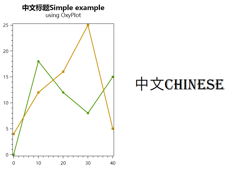 如何解决OxyPlot.SkiaSharp中文显示乱码的问题